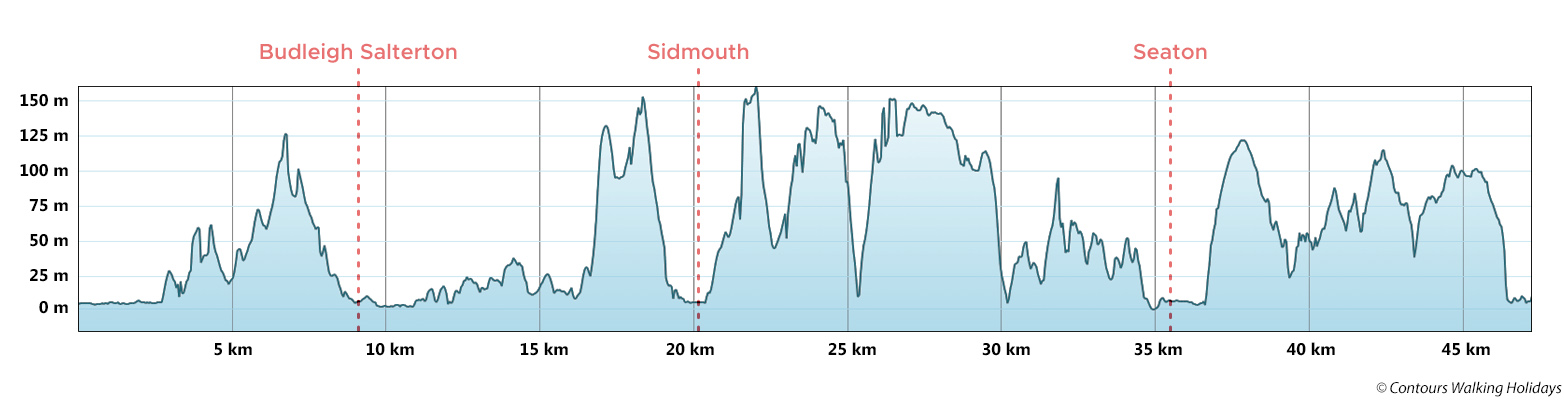 East Devon Route Profile